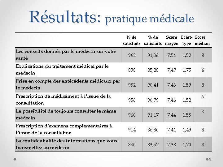 Résultats: pratique médicale N de % de Score Ecart- Score satisfaits moyen type médian