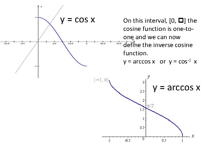 y = cos x On this interval, [0, p] the cosine function is one-toone