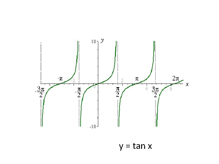 y = tan x 