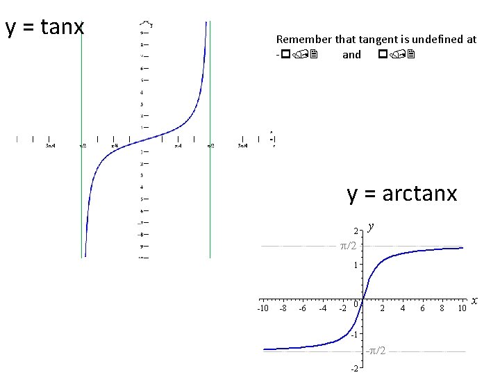 y = tanx Remember that tangent is undefined at -p/2 and p/2 y =