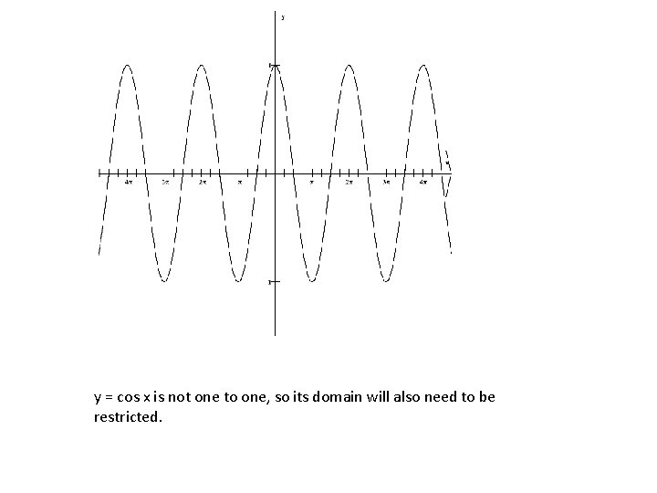 y = cos x is not one to one, so its domain will also