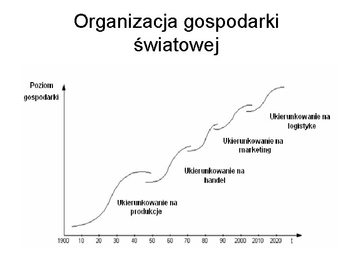 Organizacja gospodarki światowej 