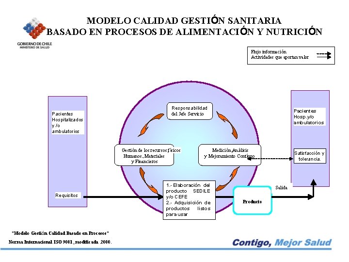 MODELO CALIDAD GESTIÓN SANITARIA BASADO EN PROCESOS DE ALIMENTACIÓN Y NUTRICIÓN Flujo información Actividades