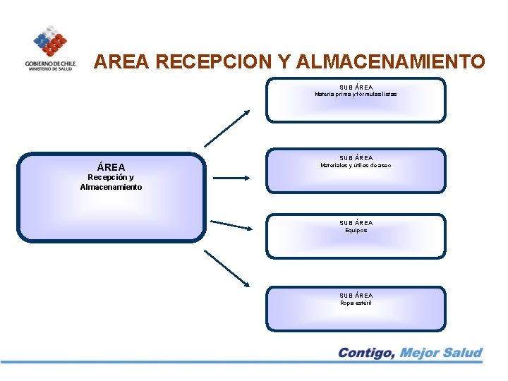 AREA RECEPCION Y ALMACENAMIENTO SUB ÁREA Materia prima y fórmulas listas SUB ÁREA Materiales