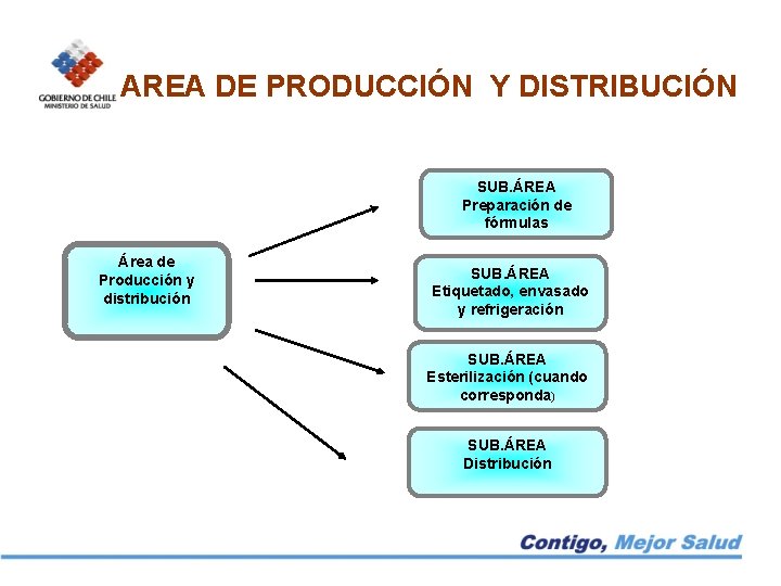 AREA DE PRODUCCIÓN Y DISTRIBUCIÓN SUB. ÁREA Preparación de fórmulas Área de Producción y