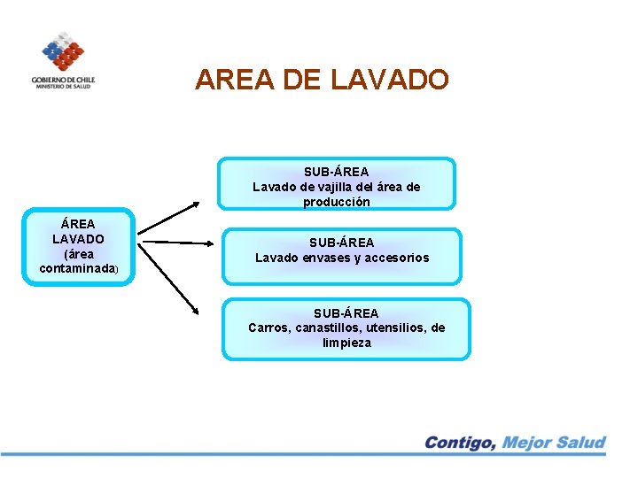 AREA DE LAVADO SUB-ÁREA Lavado de vajilla del área de producción ÁREA LAVADO (área