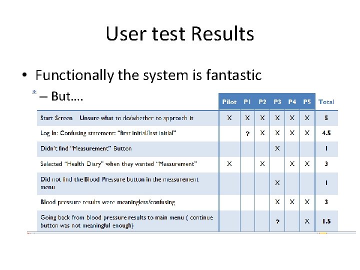 User test Results • Functionally the system is fantastic – But…. 