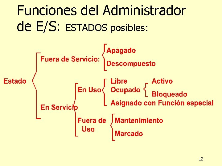 Funciones del Administrador de E/S: ESTADOS posibles: 12 