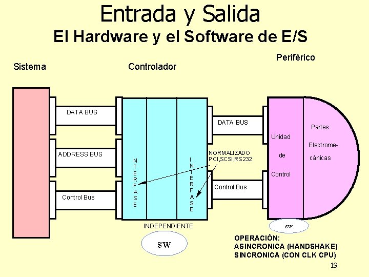 Entrada y Salida El Hardware y el Software de E/S Sistema Periférico Controlador DATA