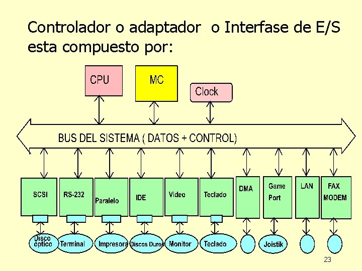 Controlador o adaptador o Interfase de E/S esta compuesto por: 23 