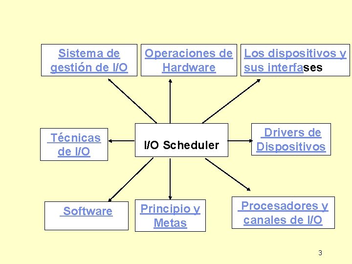 Sistema de gestión de I/O Técnicas de I/O Software Operaciones de Los dispositivos y