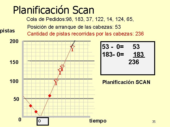 Planificación Scan Cola de Pedidos: 98, 183, 37, 122, 14, 124, 65, Posición de