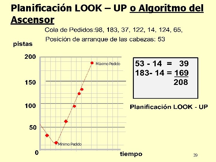 Planificación LOOK – UP o Algoritmo del Ascensor Máximo Pedido Mínimo Pedido 39 