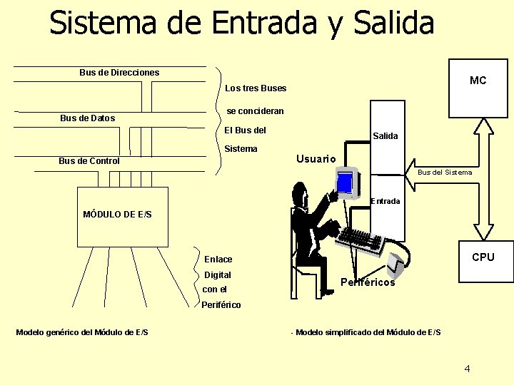 Sistema de Entrada y Salida Bus de Direcciones MC Los tres Bus de Datos