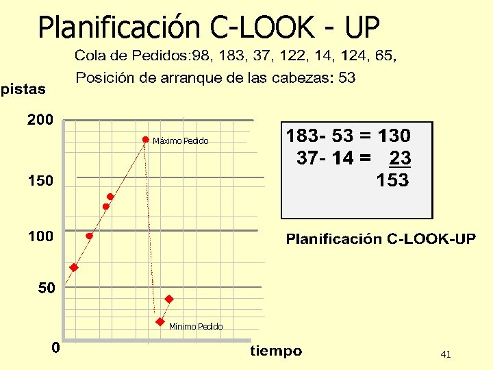 Planificación C-LOOK - UP Máximo Pedido Mínimo Pedido 41 