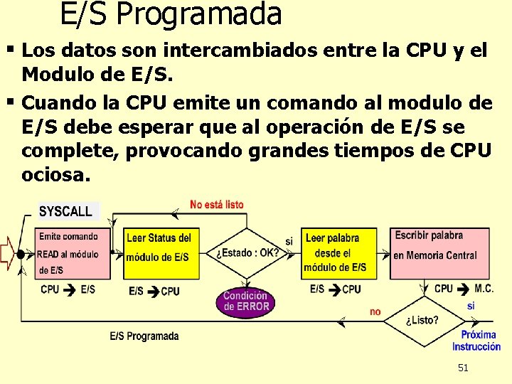 E/S Programada § Los datos son intercambiados entre la CPU y el Modulo de