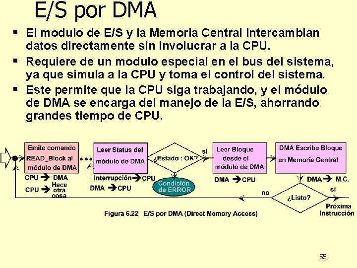 E/S por DMA § El modulo de E/S y la Memoria Central intercambian datos E/S por DMA § El modulo de E/S y la Memoria Central intercambian datos