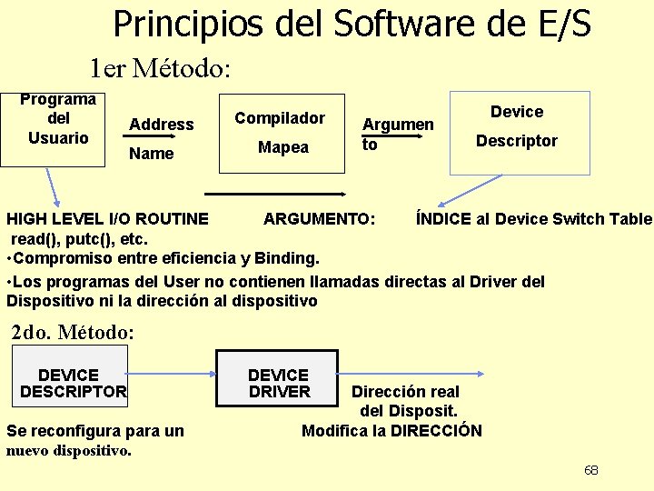 Principios del Software de E/S 1 er Método: Programa del Usuario Address Name Compilador