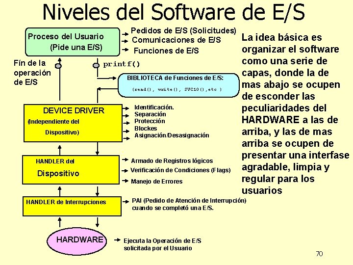 Niveles del Software de E/S Proceso del Usuario (Pide una E/S) Fín de la