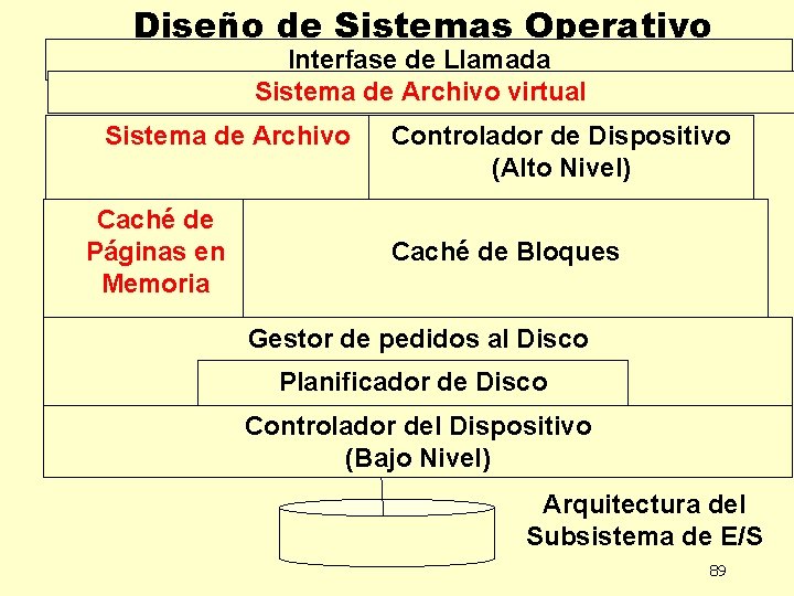 Diseño de Sistemas Operativo Interfase de Llamada Sistema de Archivo virtual Sistema de Archivo