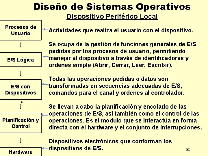 Diseño de Sistemas Operativos Dispositivo Periférico Local Procesos de Usuario ↕ E/S Lógica ↕