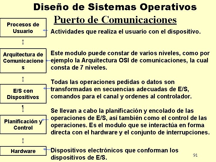 Diseño de Sistemas Operativos Procesos de Usuario Puerto de Comunicaciones Actividades que realiza el