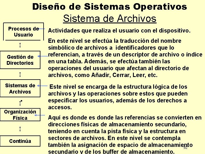 Diseño de Sistemas Operativos Sistema de Archivos Procesos de Usuario ↕ Gestión de Directorios