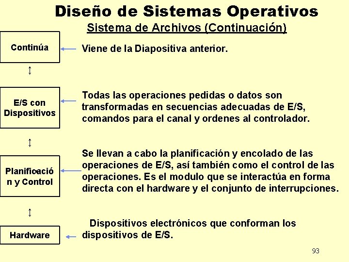 Diseño de Sistemas Operativos Sistema de Archivos (Continuación) Continúa Viene de la Diapositiva anterior. Diseño de Sistemas Operativos Sistema de Archivos (Continuación) Continúa Viene de la Diapositiva anterior.