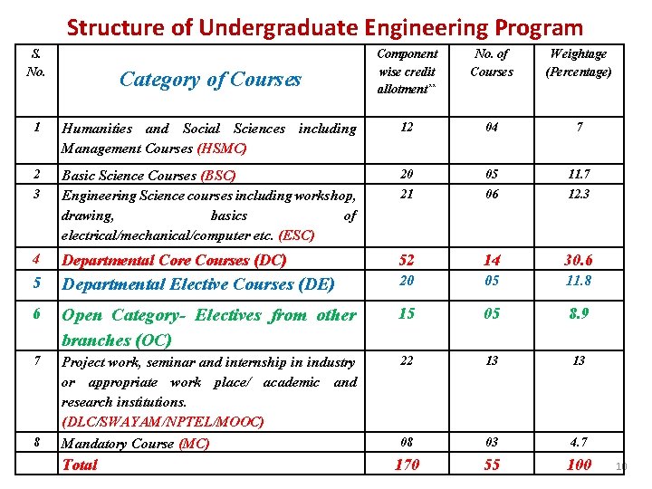 Structure of Undergraduate Engineering Program S. No. Category of Courses Component wise credit allotment** Structure of Undergraduate Engineering Program S. No. Category of Courses Component wise credit allotment**