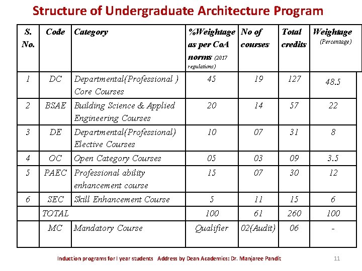 Structure of Undergraduate Architecture Program S. No. Code Category %Weightage No of as per Structure of Undergraduate Architecture Program S. No. Code Category %Weightage No of as per