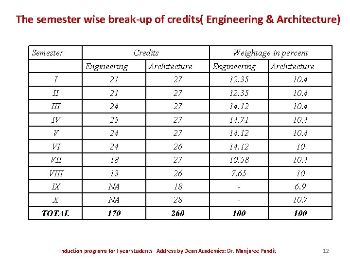 The semester wise break-up of credits( Engineering & Architecture) Semester Credits Engineering Weightage in The semester wise break-up of credits( Engineering & Architecture) Semester Credits Engineering Weightage in