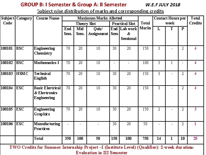 GROUP B: I Semester & Group A: II Semester W. E. F JULY 2018 GROUP B: I Semester & Group A: II Semester W. E. F JULY 2018