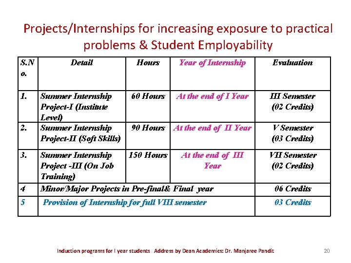 Projects/Internships for increasing exposure to practical problems & Student Employability S. N o. 1. Projects/Internships for increasing exposure to practical problems & Student Employability S. N o. 1.
