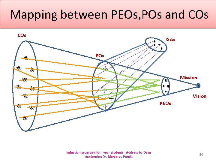 Mapping between PEOs, POs and COs ♦ ♦ ♦ * * * * * Mapping between PEOs, POs and COs ♦ ♦ ♦ * * * * *