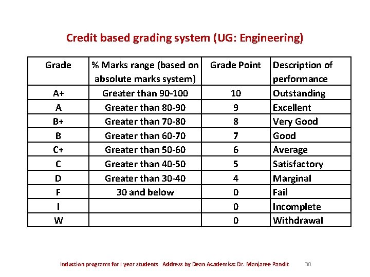 Credit based grading system (UG: Engineering) Grade A+ A B+ B C+ C D Credit based grading system (UG: Engineering) Grade A+ A B+ B C+ C D