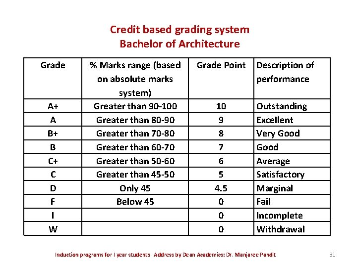 Credit based grading system Bachelor of Architecture Grade A+ A B+ B C+ C Credit based grading system Bachelor of Architecture Grade A+ A B+ B C+ C