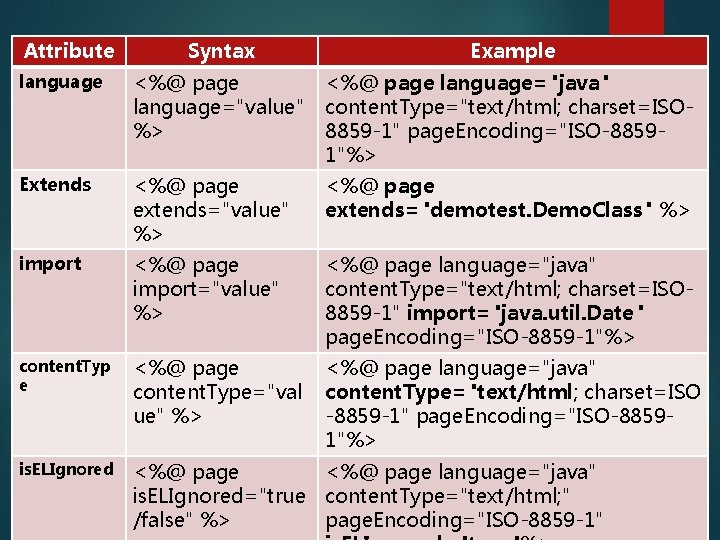 Attribute Syntax Example language <%@ page language="value" %> <%@ page language="java" content. Type="text/html; charset=ISO