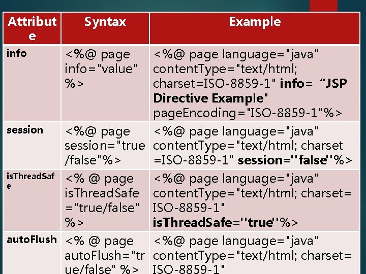 Attribut e info session Syntax <%@ page info="value" %> <%@ page language="java" content. Type="text/html;