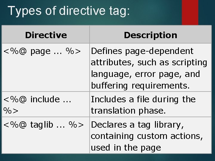 Types of directive tag: Directive Description <%@ page. . . %> Defines page-dependent attributes,