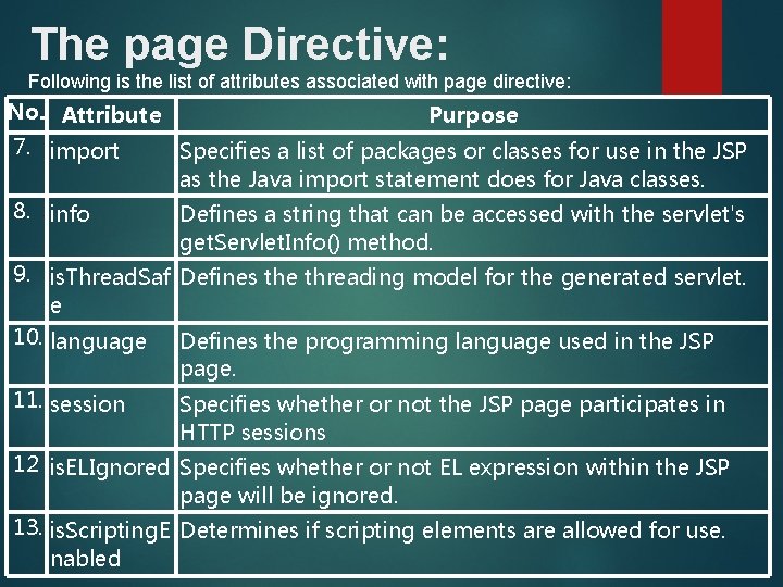 The page Directive: Following is the list of attributes associated with page directive: No.