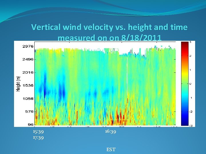 Vertical wind velocity vs. height and time measured on on 8/18/2011 15: 39 17: Vertical wind velocity vs. height and time measured on on 8/18/2011 15: 39 17: