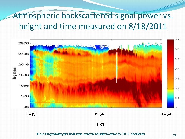 Atmospheric backscattered signal power vs. height and time measured on 8/18/2011 15: 39 16: Atmospheric backscattered signal power vs. height and time measured on 8/18/2011 15: 39 16: