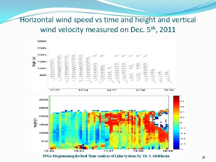 Horizontal wind speed vs time and height and vertical wind velocity measured on Dec. Horizontal wind speed vs time and height and vertical wind velocity measured on Dec.