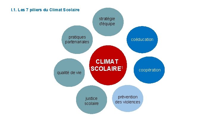 I. 1. Les 7 piliers du Climat Scolaire stratégie d’équipe pratiques partenariales qualité de