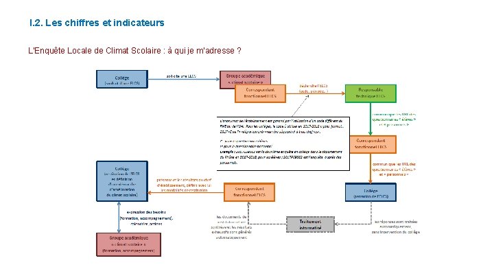 I. 2. Les chiffres et indicateurs L’Enquête Locale de Climat Scolaire : à qui