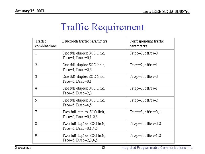 January 15, 2001 doc. : IEEE 802. 15 -01/057 r 0 Traffic Requirement Submission