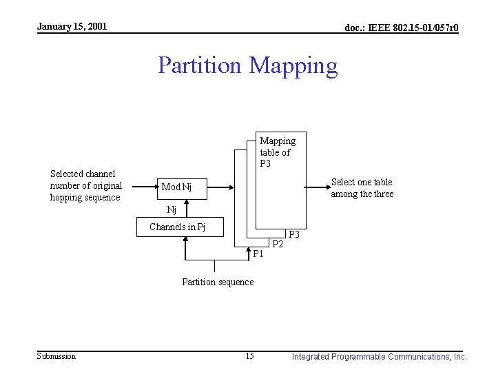 January 15, 2001 doc. : IEEE 802. 15 -01/057 r 0 Partition Mapping Selected
