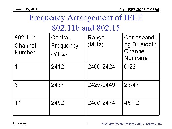 January 15, 2001 doc. : IEEE 802. 15 -01/057 r 0 Frequency Arrangement of