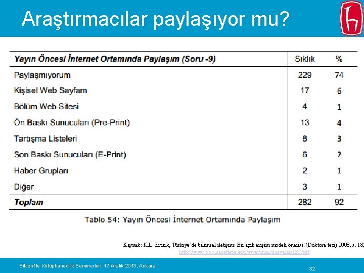 Araştırmacılar paylaşıyor mu? Kaynak: K. L. Ertürk, Türkiye’de bilimsel iletişim: Bir açık erişim modeli