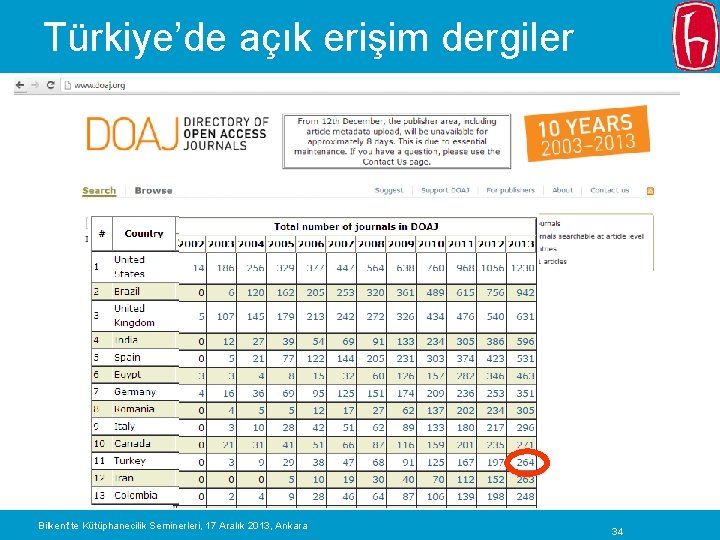 Türkiye’de açık erişim dergiler Bilkent’te Kütüphanecilik Seminerleri, 17 Aralık 2013, Ankara 34 